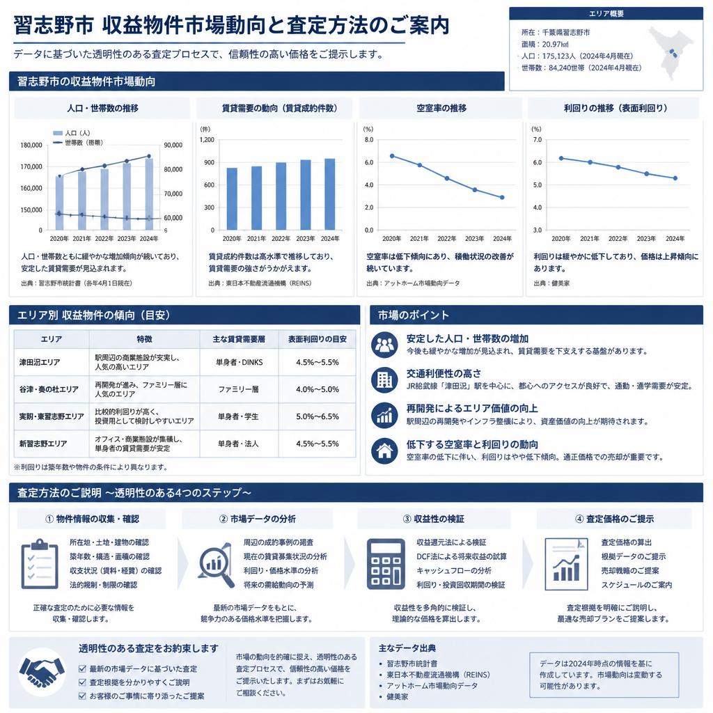 市場動向と査定方法